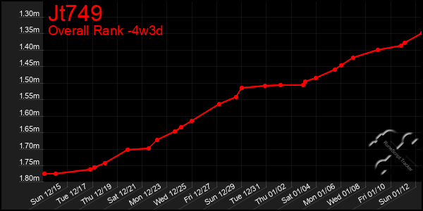 Last 31 Days Graph of Jt749