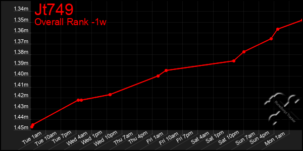 1 Week Graph of Jt749