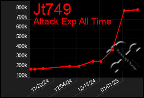 Total Graph of Jt749