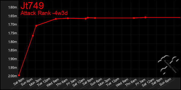 Last 31 Days Graph of Jt749