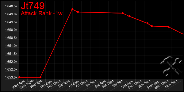 Last 7 Days Graph of Jt749