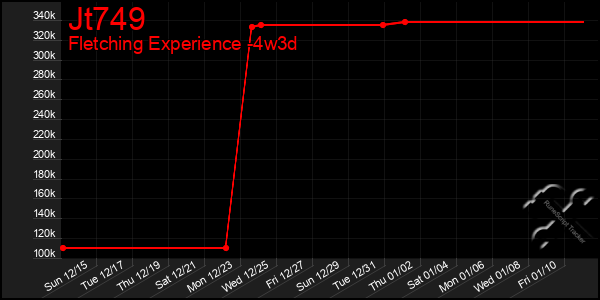 Last 31 Days Graph of Jt749