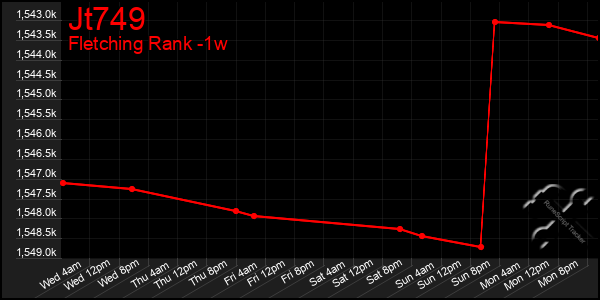 Last 7 Days Graph of Jt749