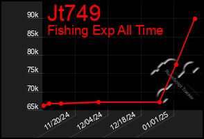 Total Graph of Jt749