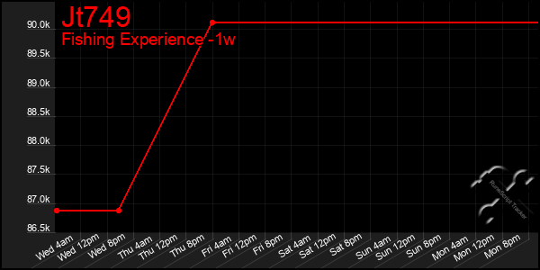 Last 7 Days Graph of Jt749