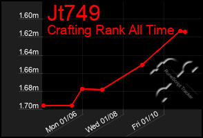 Total Graph of Jt749