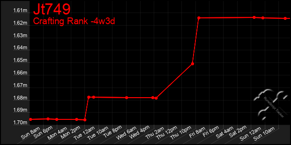 Last 31 Days Graph of Jt749