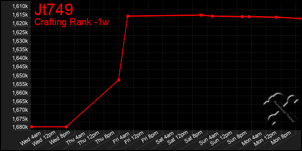 Last 7 Days Graph of Jt749