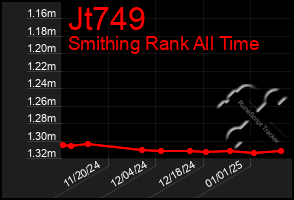 Total Graph of Jt749