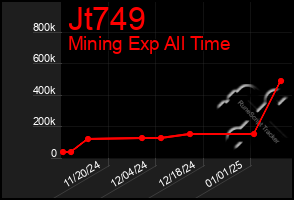 Total Graph of Jt749