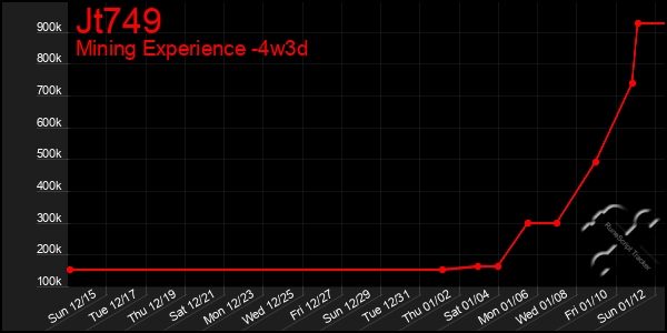 Last 31 Days Graph of Jt749