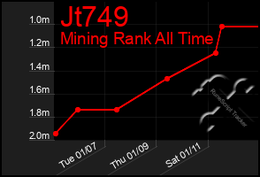 Total Graph of Jt749