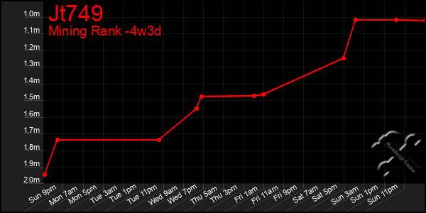 Last 31 Days Graph of Jt749