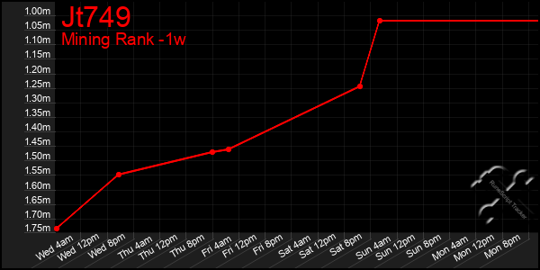 Last 7 Days Graph of Jt749