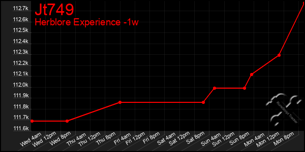 Last 7 Days Graph of Jt749