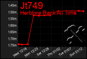 Total Graph of Jt749