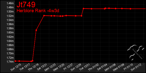 Last 31 Days Graph of Jt749