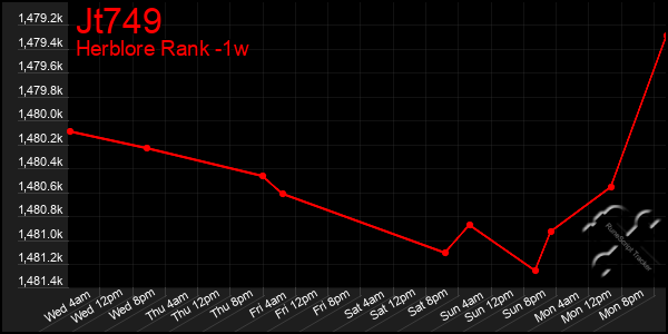 Last 7 Days Graph of Jt749