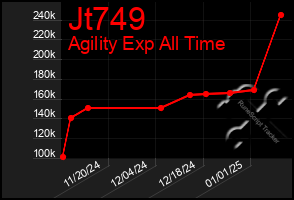 Total Graph of Jt749