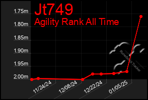 Total Graph of Jt749