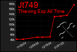 Total Graph of Jt749