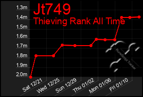 Total Graph of Jt749