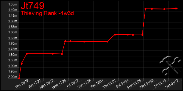 Last 31 Days Graph of Jt749