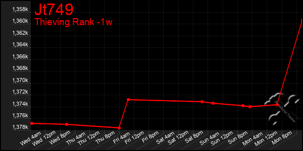 Last 7 Days Graph of Jt749