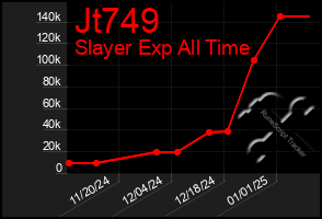 Total Graph of Jt749