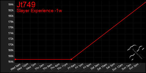 Last 7 Days Graph of Jt749