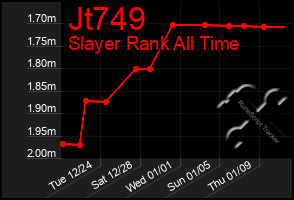 Total Graph of Jt749