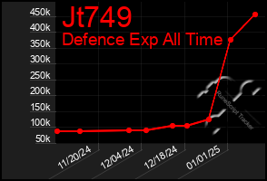 Total Graph of Jt749