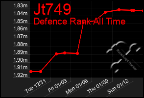 Total Graph of Jt749