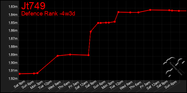 Last 31 Days Graph of Jt749