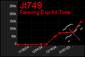 Total Graph of Jt749