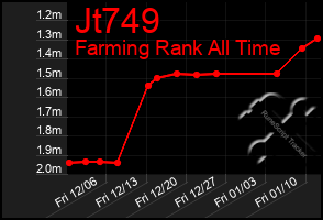 Total Graph of Jt749