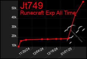 Total Graph of Jt749