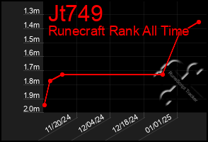 Total Graph of Jt749