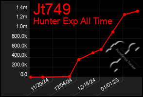 Total Graph of Jt749