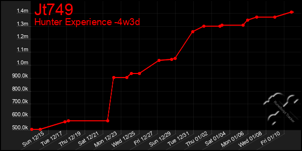 Last 31 Days Graph of Jt749