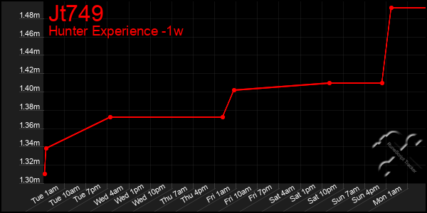 Last 7 Days Graph of Jt749