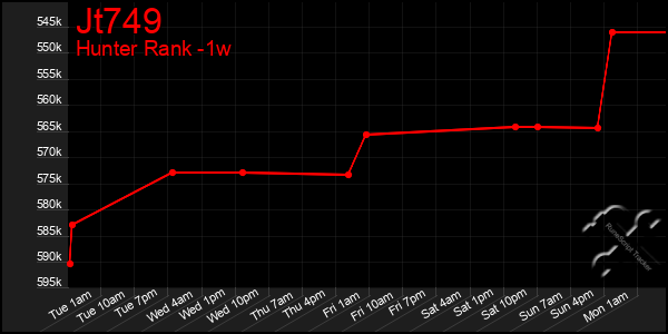 Last 7 Days Graph of Jt749