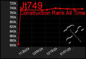 Total Graph of Jt749