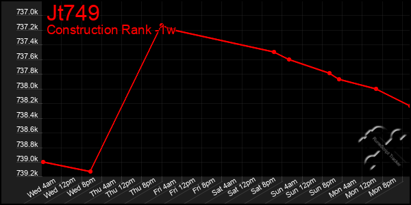 Last 7 Days Graph of Jt749