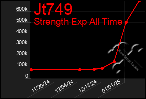 Total Graph of Jt749