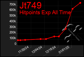 Total Graph of Jt749