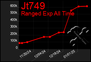 Total Graph of Jt749