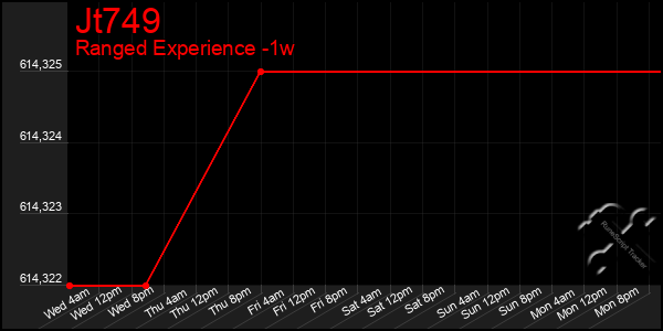 Last 7 Days Graph of Jt749