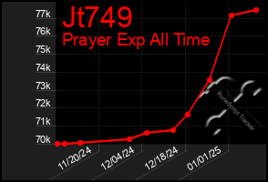 Total Graph of Jt749