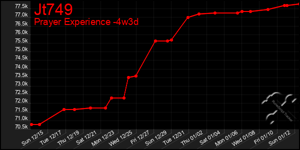 Last 31 Days Graph of Jt749